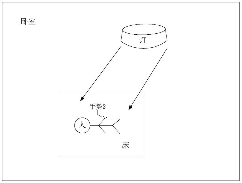 A control method and control system for smart lights