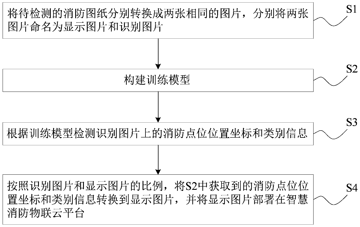 Fire-fighting point location automatic layout method applied to cloud platform