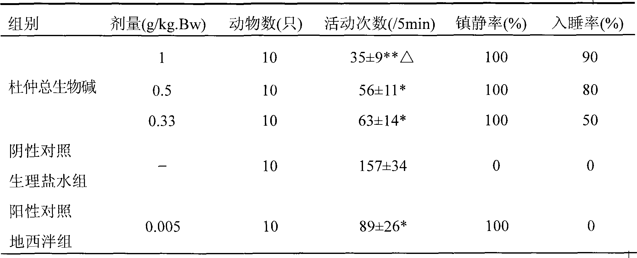 Applications of eucommia ulmoide total alkaloid