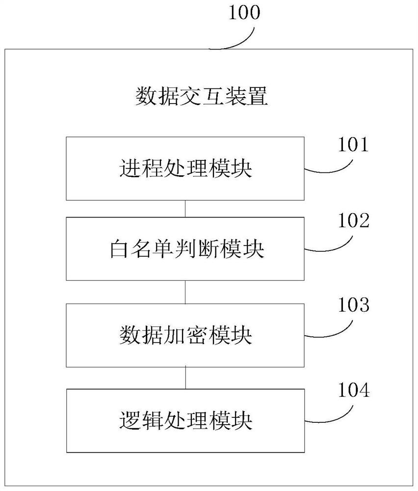 Data interaction method and device, equipment and storage medium