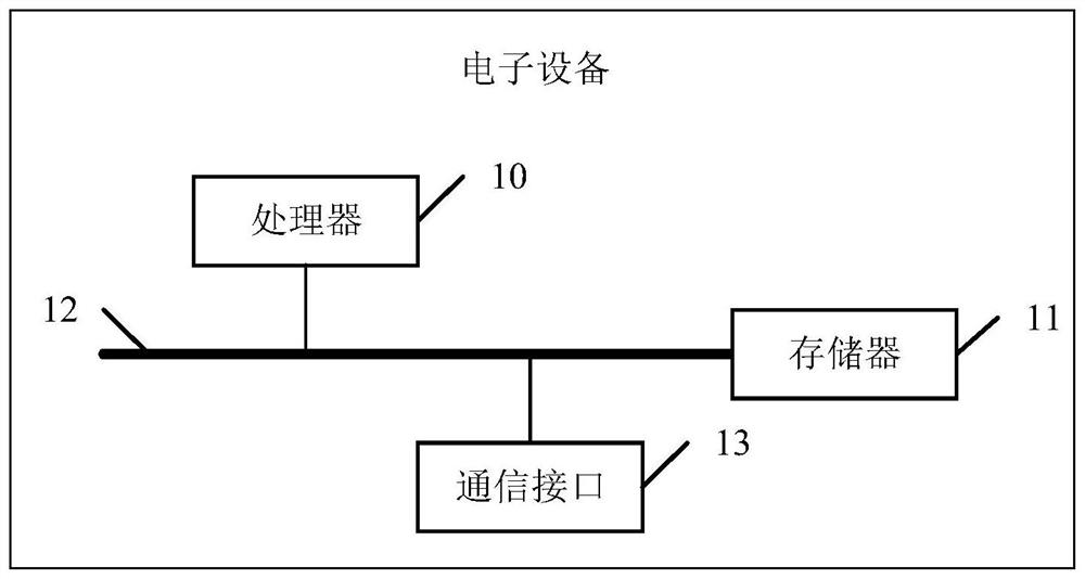 Data interaction method and device, equipment and storage medium