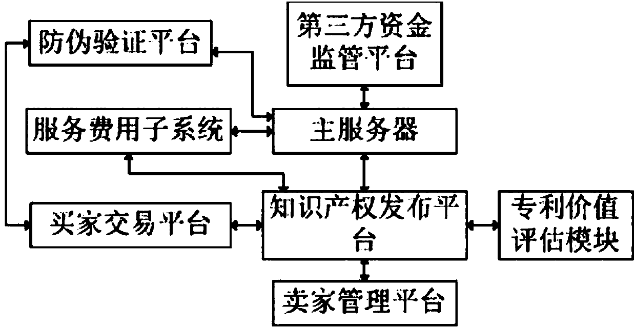 An intellectual property online supervision transaction system