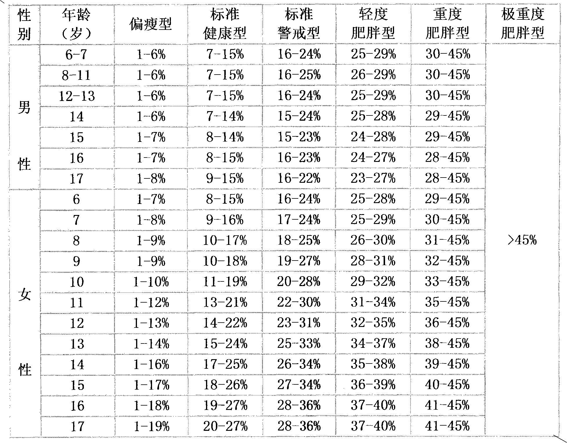 Juvenile healthy weight losing method