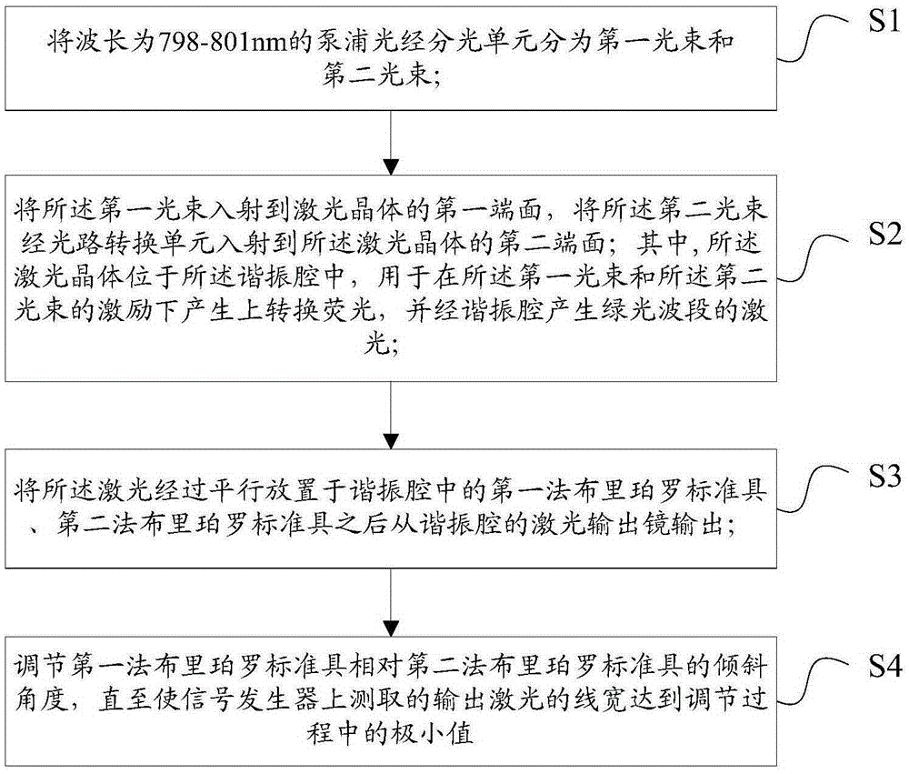 Solid-state laser generating green continuous laser and method thereof