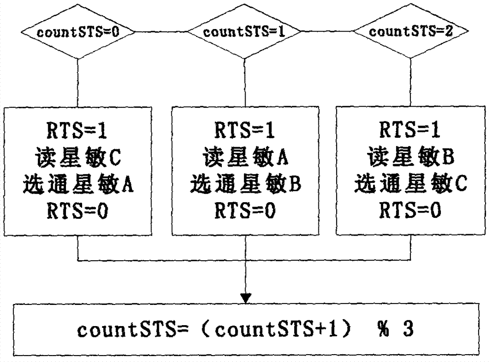 Multiple star sensor timing sequence synchronization processing method based on time division multiplexing