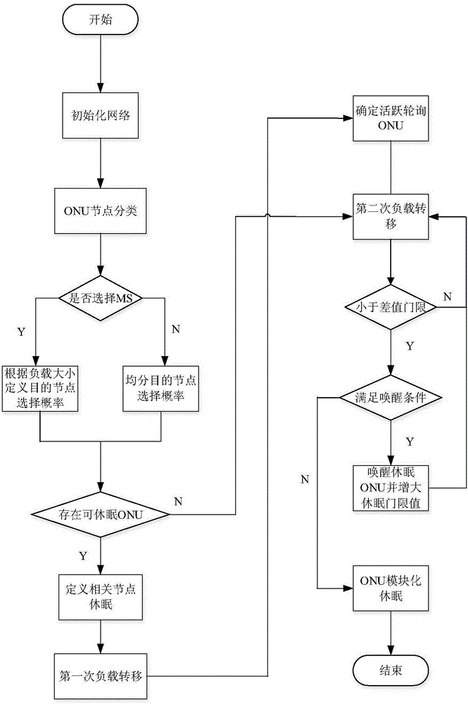 Low-energy-consumption network design method based on node dependency and ONU modular dormancy