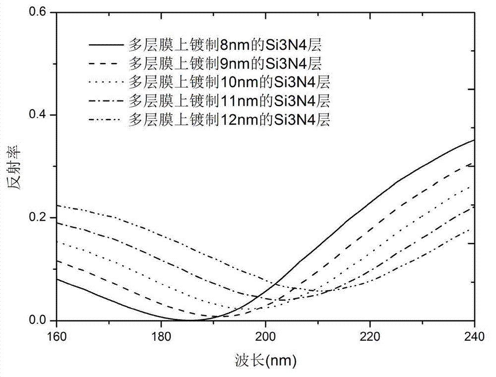 Novel multilayer film capable of improving extreme ultraviolet spectrum purity and thermal stability