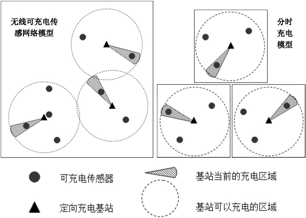 Directional charging base station deployment method of wireless rechargeable sensor network