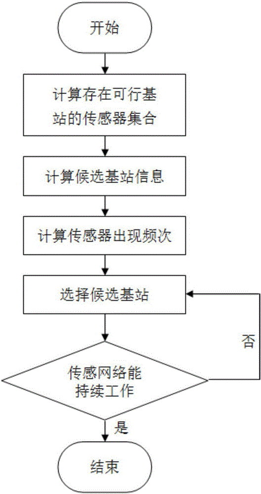 Directional charging base station deployment method of wireless rechargeable sensor network