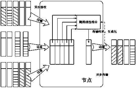 A multi-stage secure routing method based on network coding in delay-tolerant networks