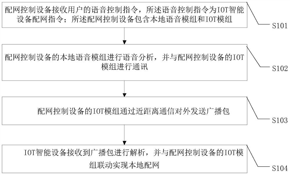 Local voice network distribution method and system and electronic equipment