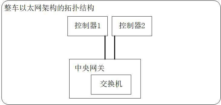 Automobile Ethernet bus design method based on DDS protocol