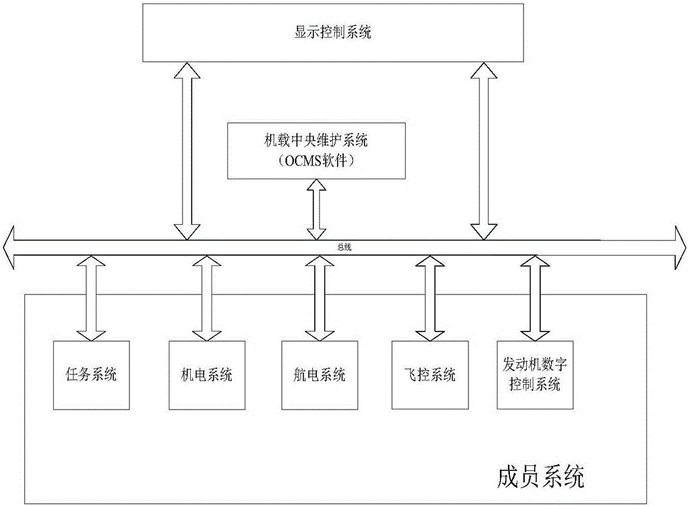 Onboard central maintenance system software testing method and its system