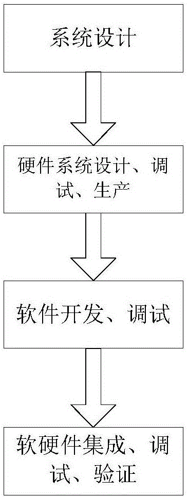 Onboard central maintenance system software testing method and its system