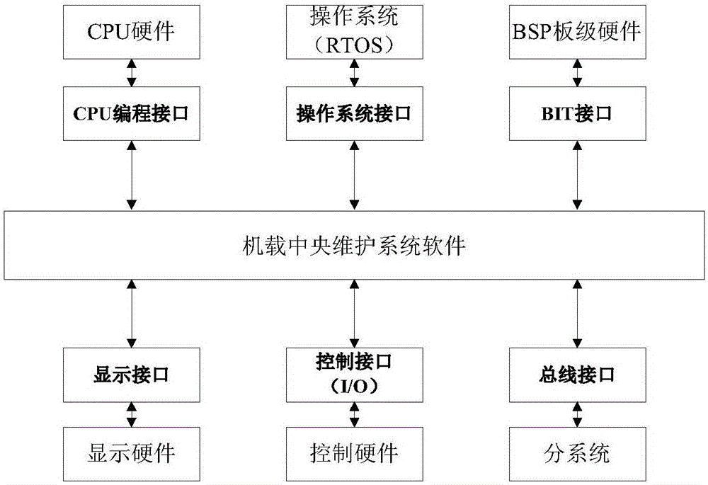 Onboard central maintenance system software testing method and its system