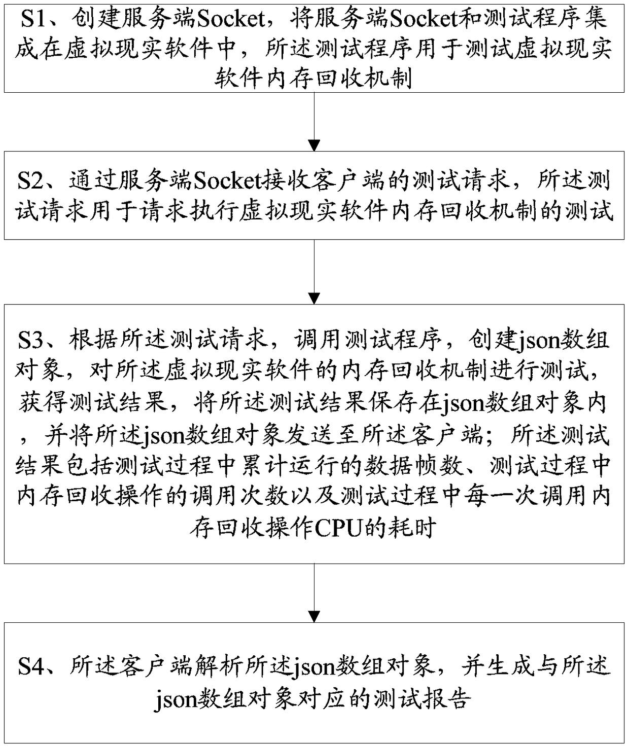 Performance detection method and system for memory recovery mechanism of virtual reality software