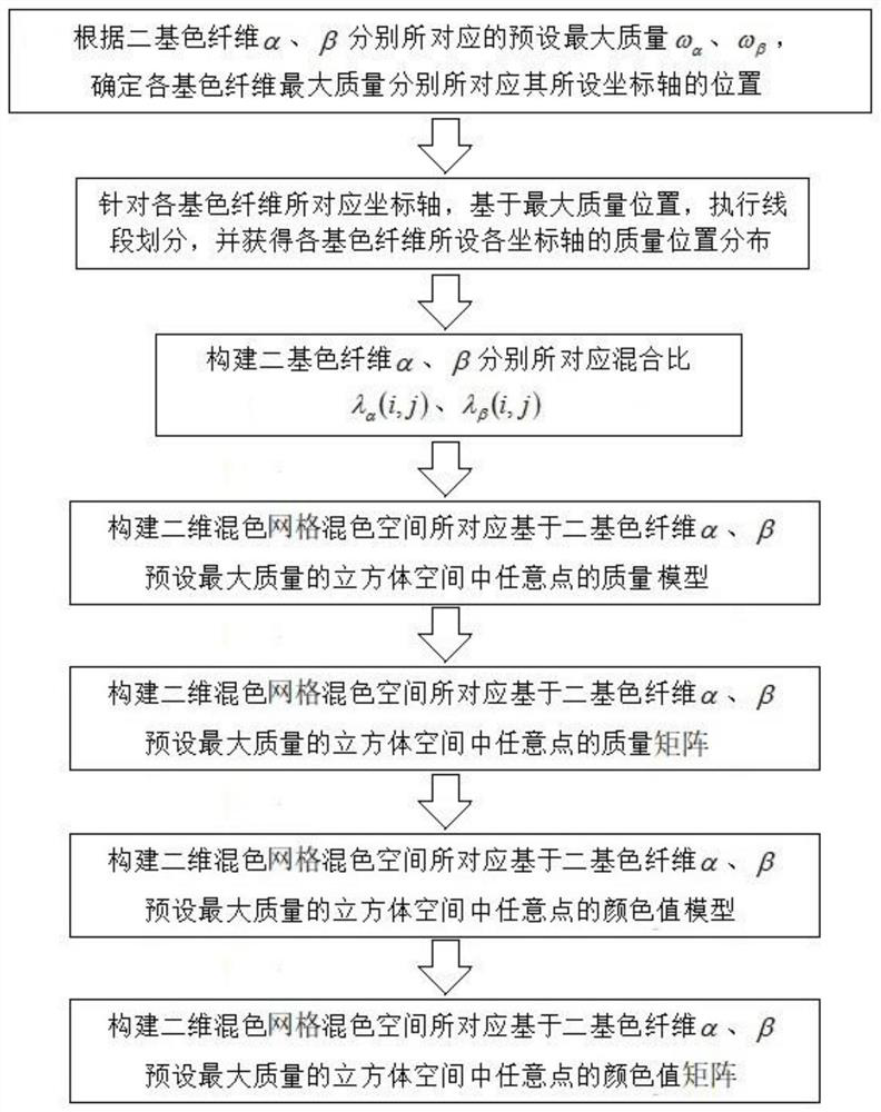 Construction and application of color fiber two-dimensional color mixing space grid model and grid point array chromatogram