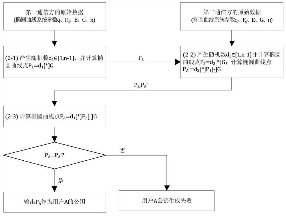 Two-party collaborative signature method based on SM2 algorithm for resisting energy analysis attack