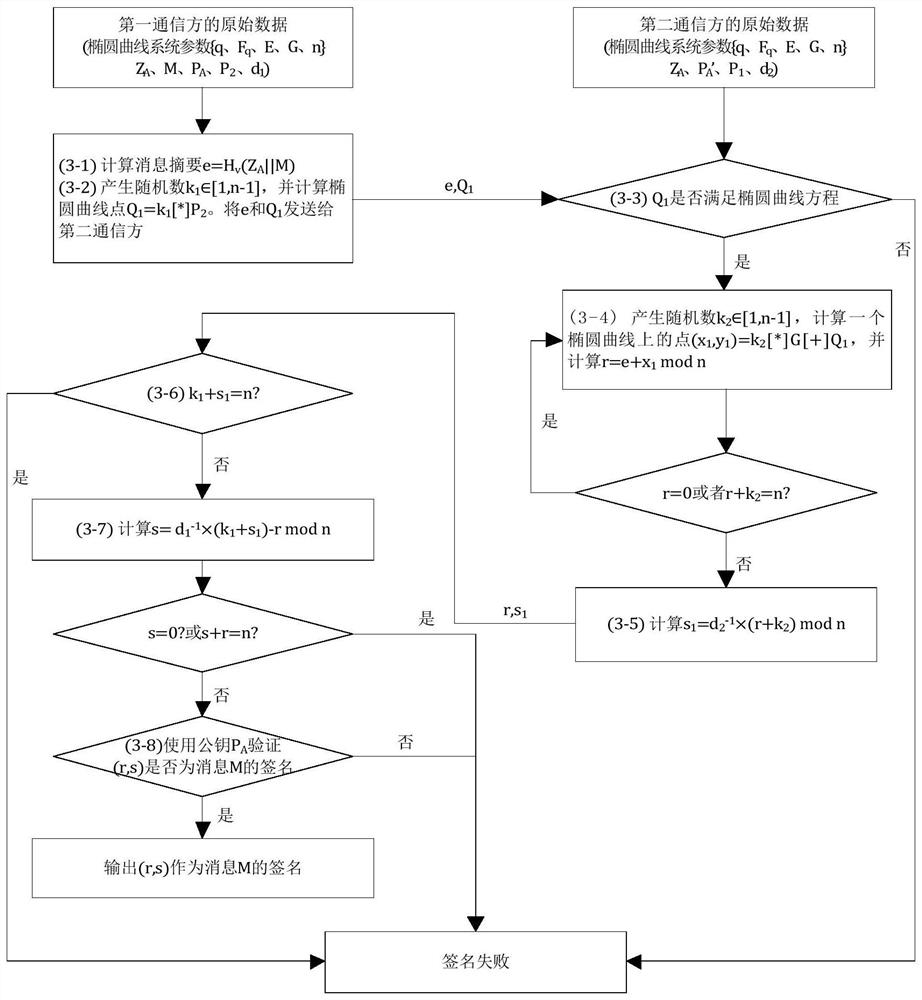 Two-party collaborative signature method based on SM2 algorithm for resisting energy analysis attack