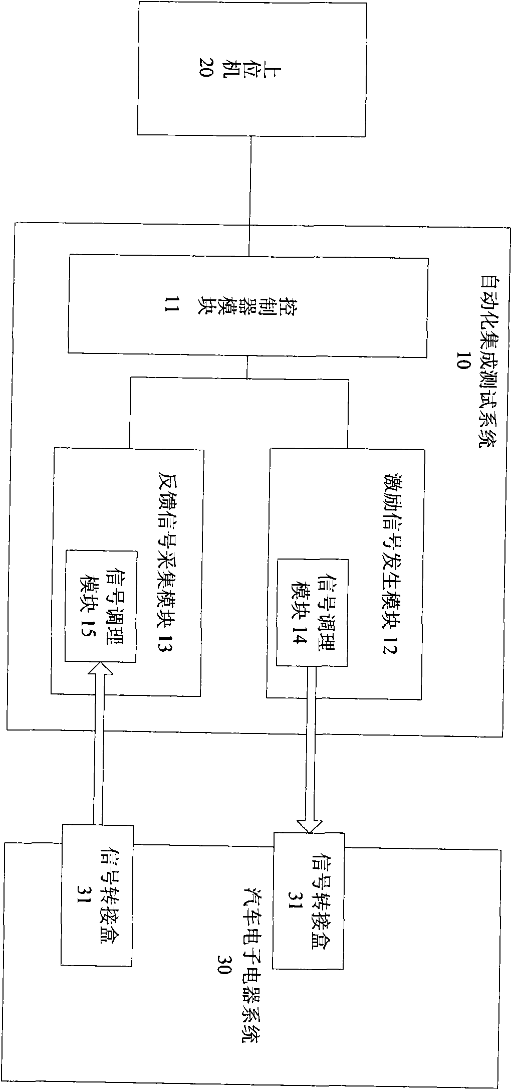 Automated integration test system and method for automotive electronic and electric appliance system