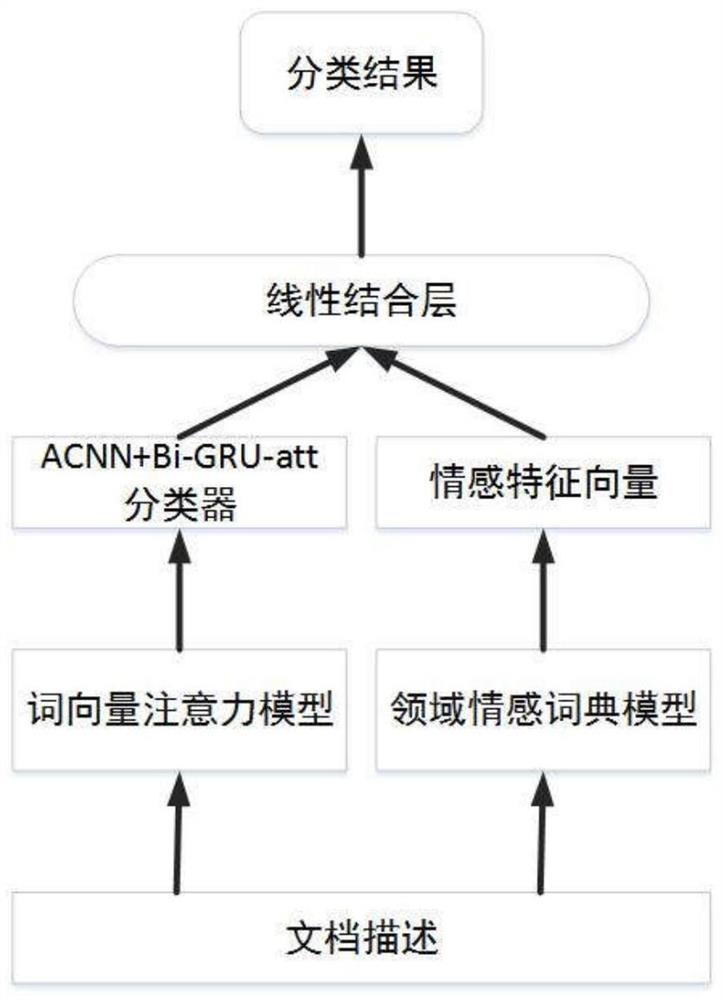 A document-level sentiment analysis method based on domain-specific sentiment words