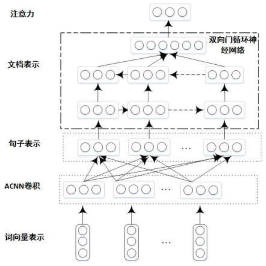 A document-level sentiment analysis method based on domain-specific sentiment words