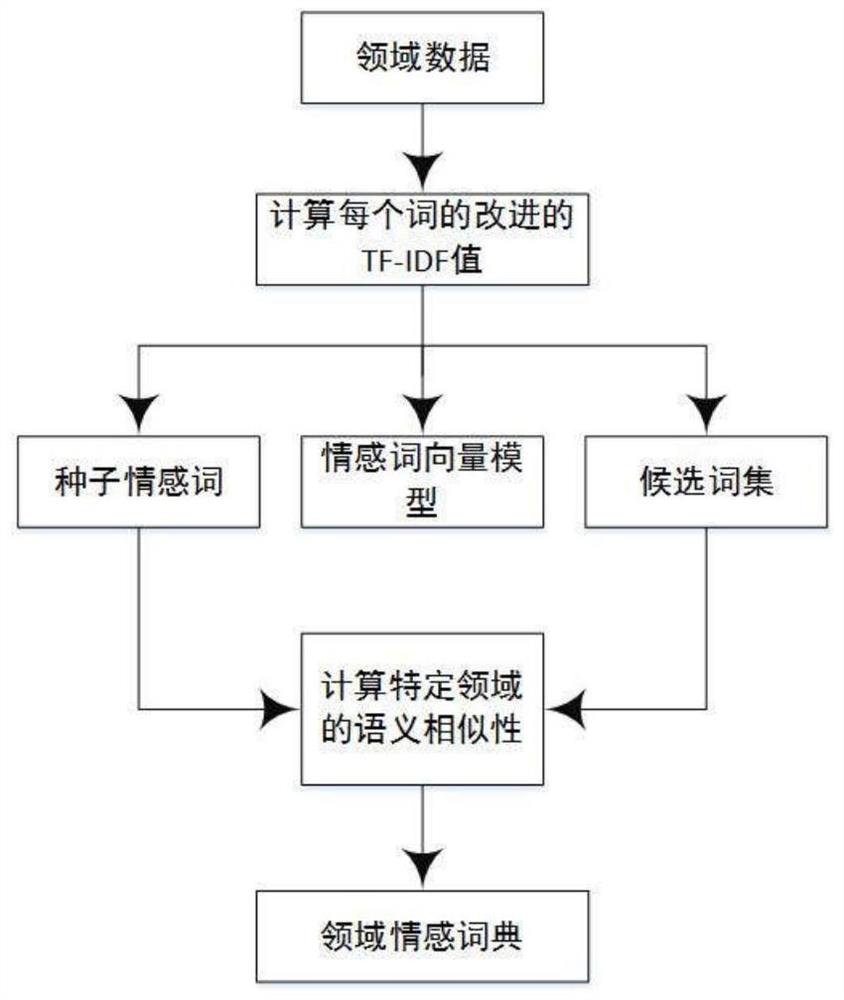 A document-level sentiment analysis method based on domain-specific sentiment words