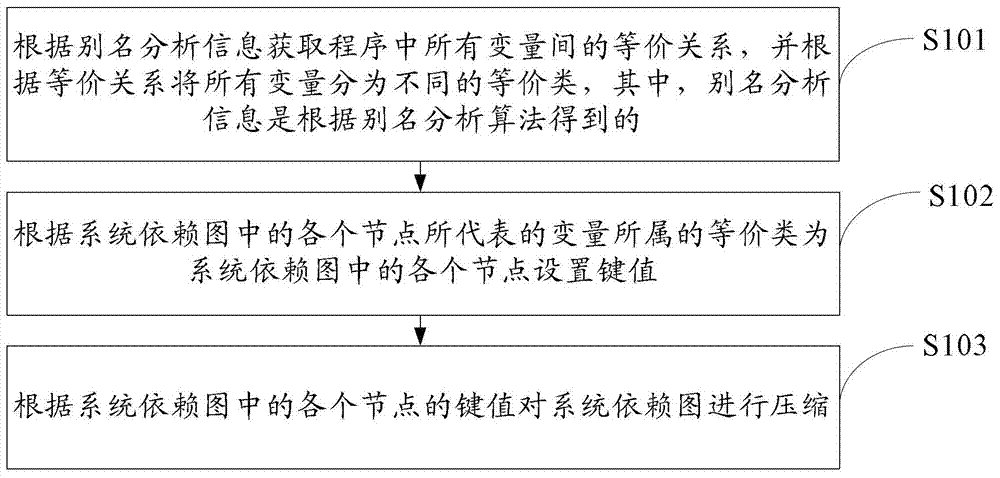 A method and device for lossless compression system dependency graph