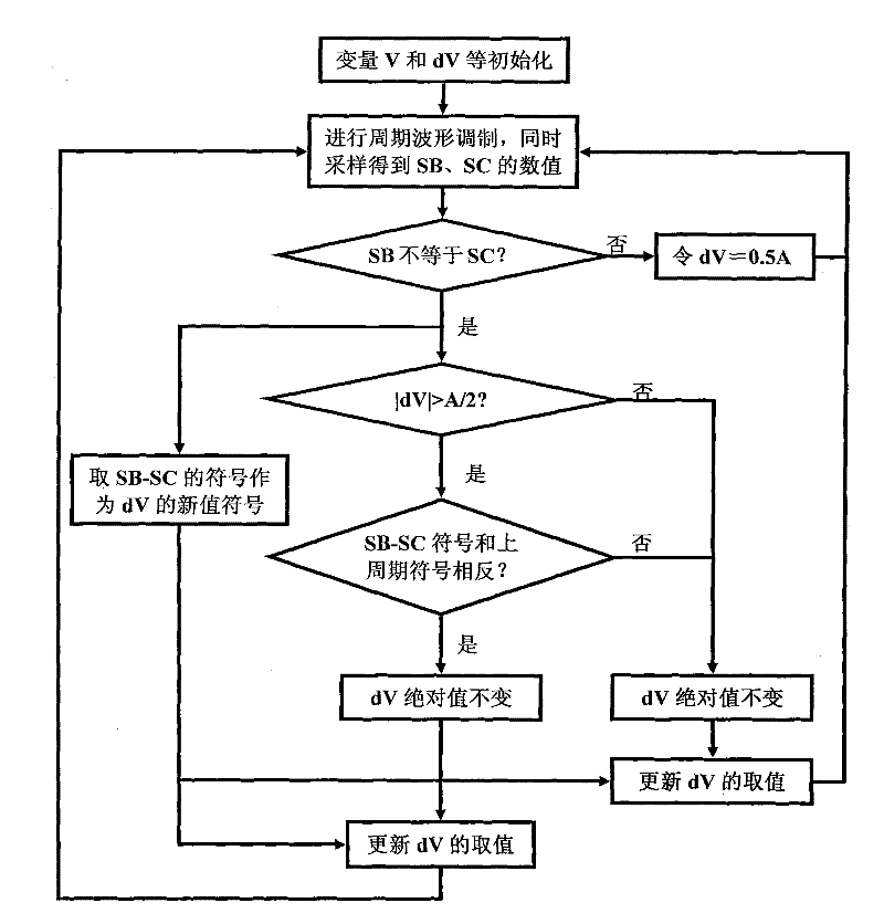 Real-time closed-loop measuring and tracking method of half-wave voltage of integrated electro-optical phase modulator