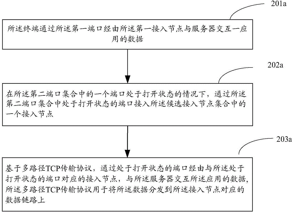 Data transmission method and device of terminal