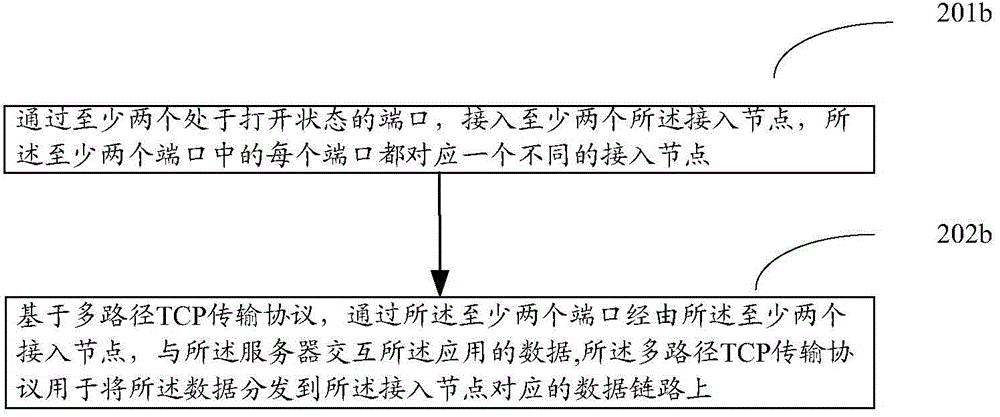 Data transmission method and device of terminal