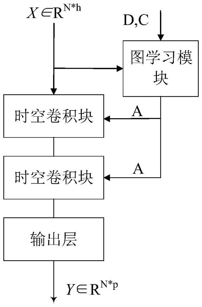 Graph learning-based graph convolutional neural network traffic prediction method and system