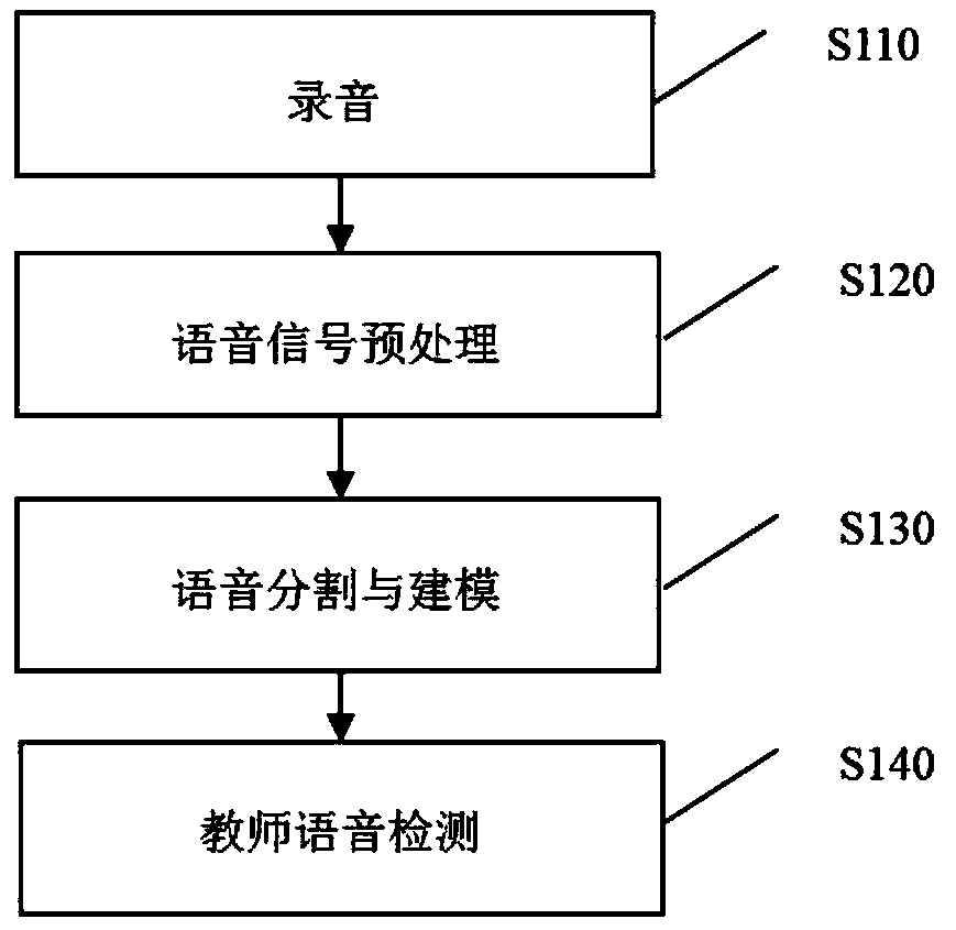 Single channel-based non-supervision target speaker speech extraction method