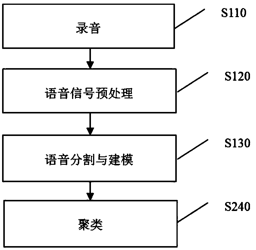 Single channel-based non-supervision target speaker speech extraction method