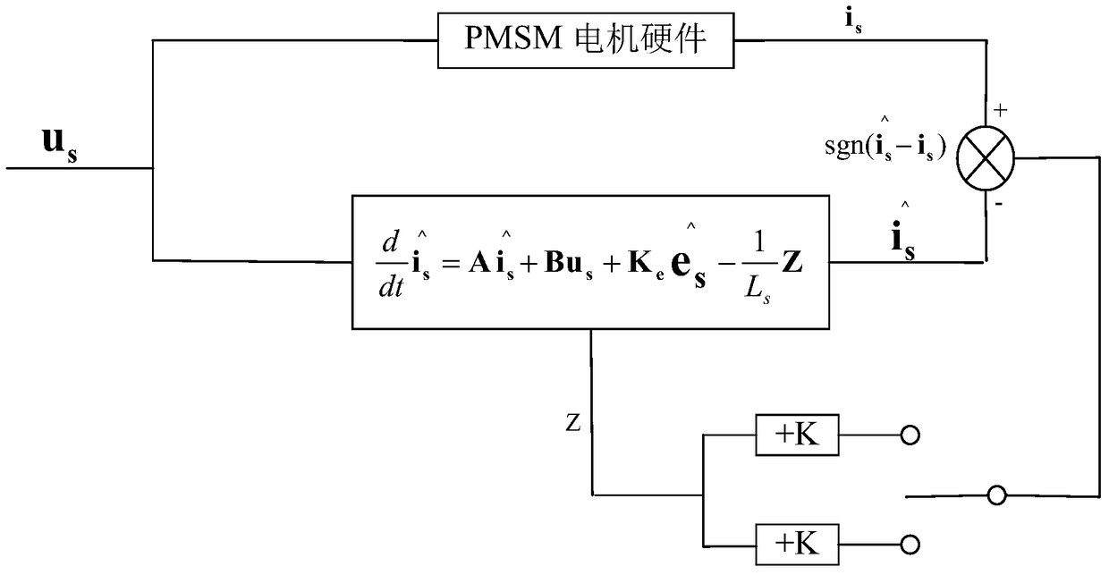 A kind of open-loop control method of permanent magnet synchronous motor