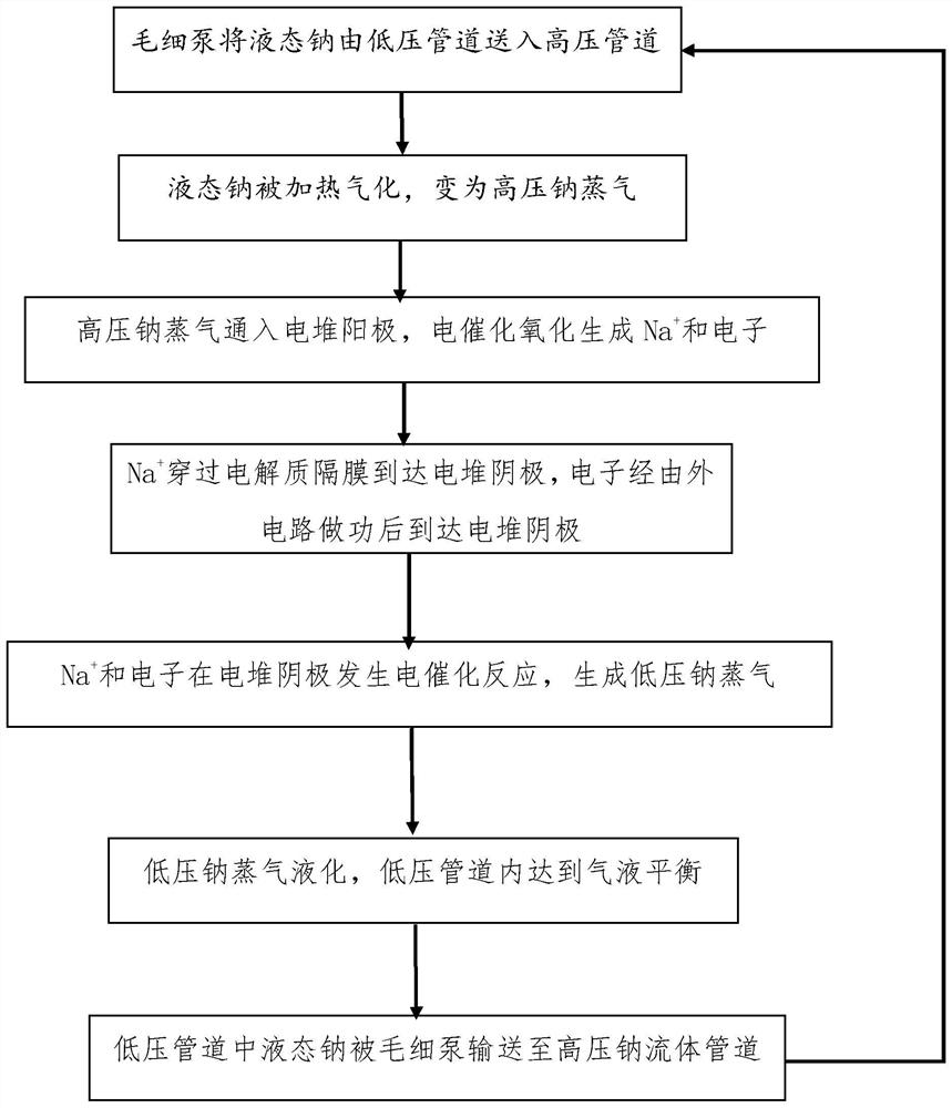 Sodium fluid heat energy power generation device and method for converting heat energy into electric energy by using sodium fluid heat energy power generation device