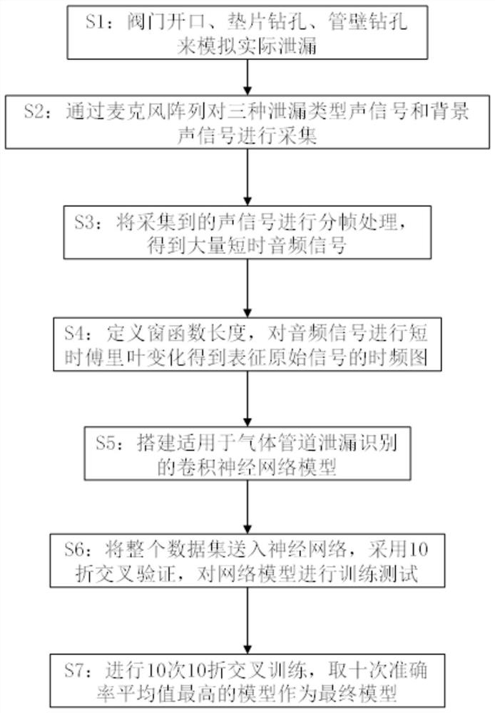 Gas pipeline leak recognition method based on convolutional neural network