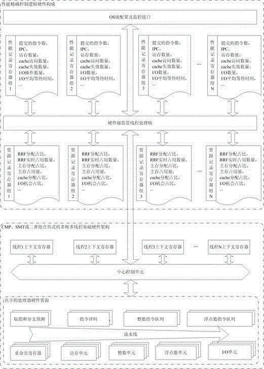 Multi-core multi-threaded processor with precise performance control function