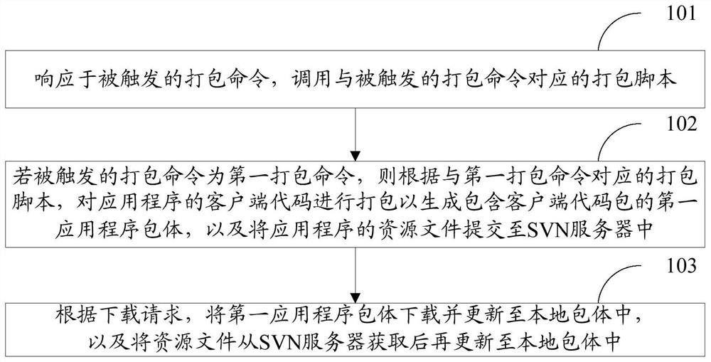 Application program management method and device, storage medium and computer equipment