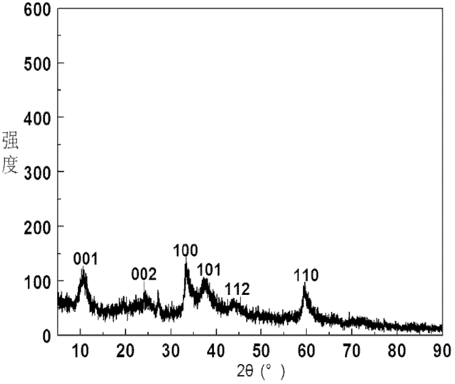 Method for preparing nickel hydroxide electrode material of supercapacitor