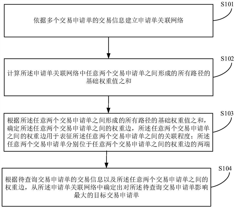 Application form determination method based on association network