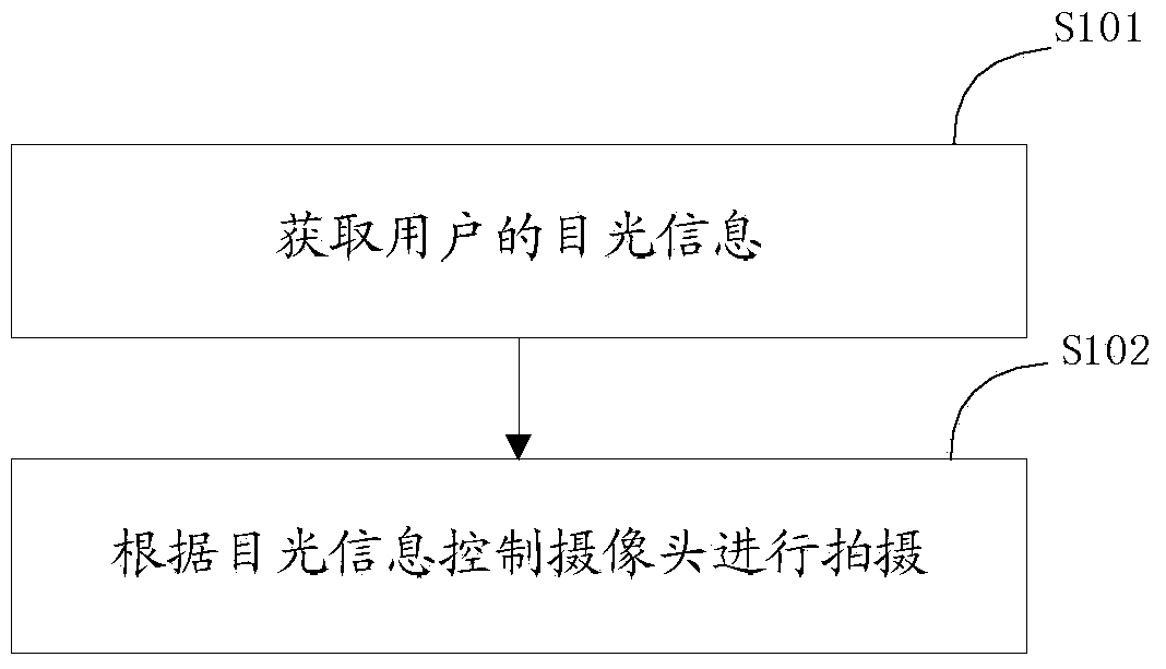 Camera control method and device