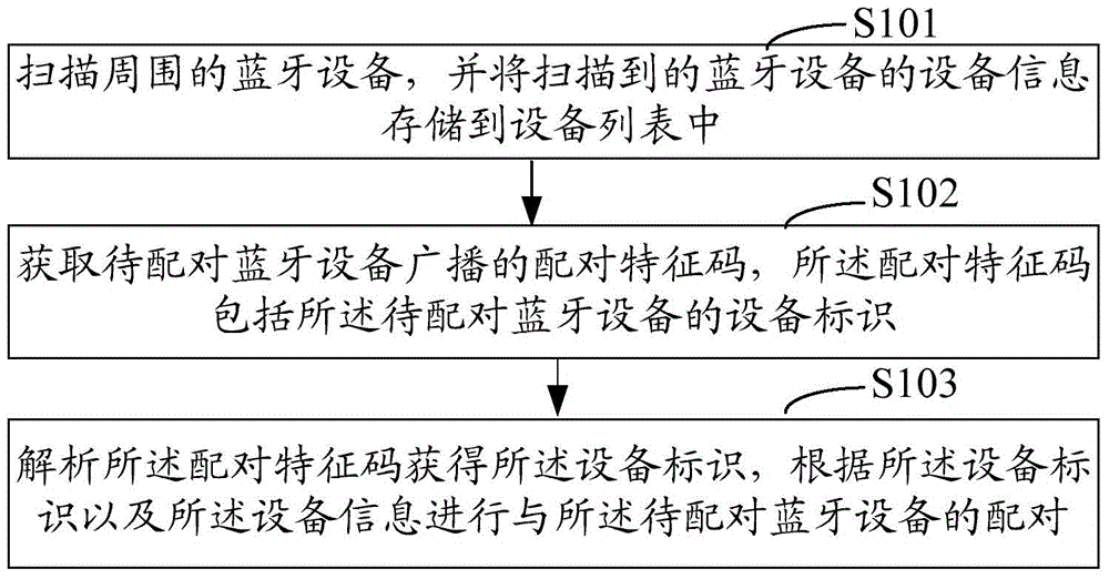 Bluetooth device matching method and system