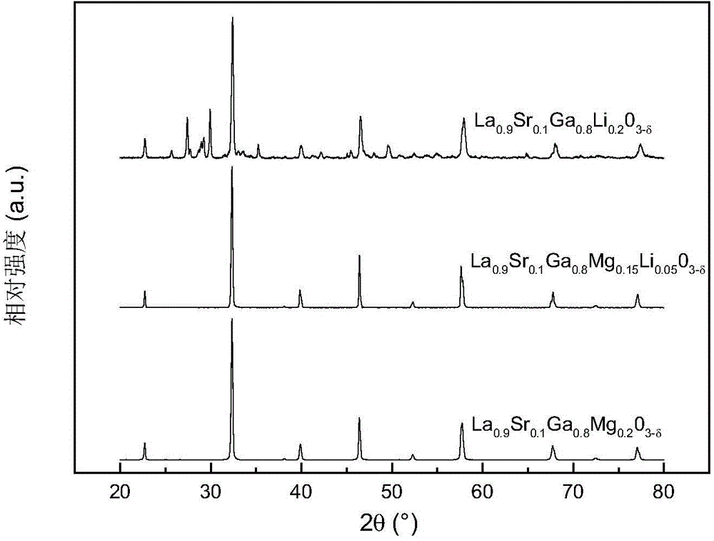 Electrolyte material with perovskite structure