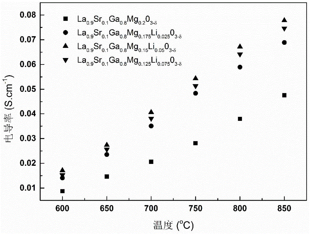 Electrolyte material with perovskite structure