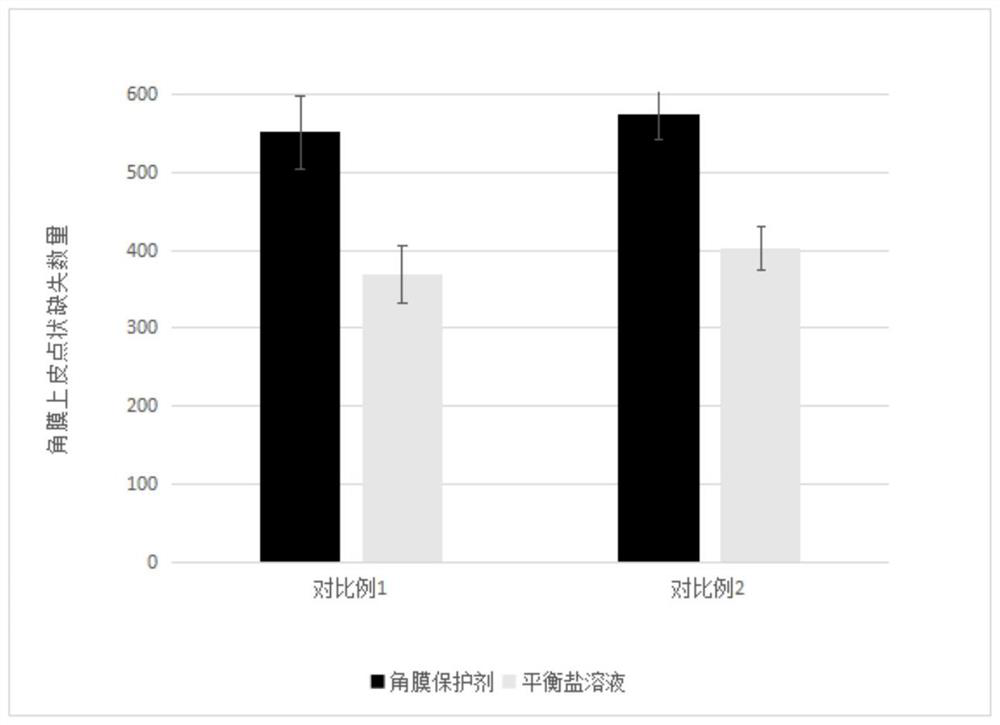 Cornea protective agent as well as preparation method and application thereof