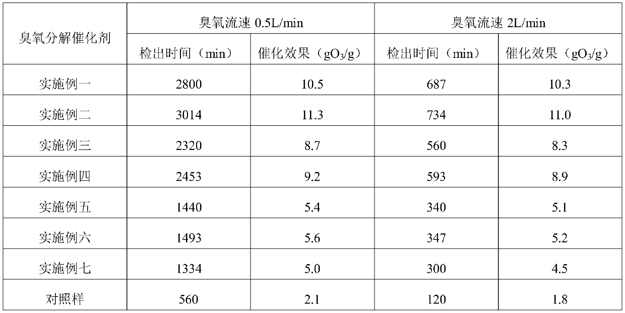 Catalyst for decomposition of ozone in gases and preparation method of catalyst