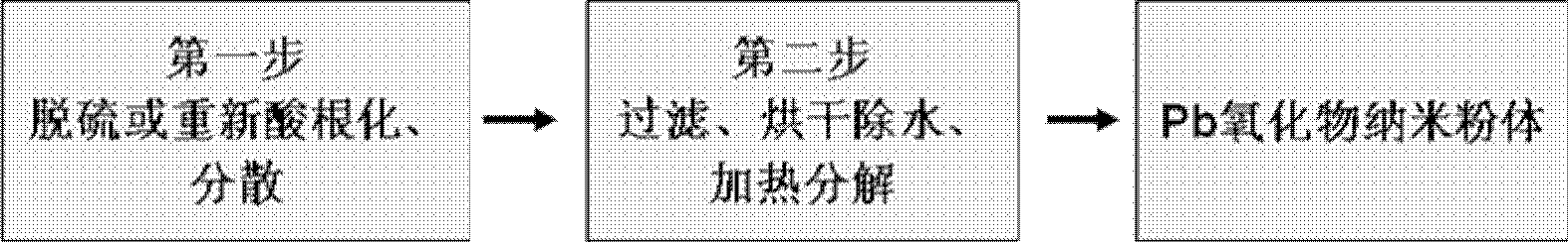 Preparation method of Pb oxide nano powder for recovery and manufacture of lead acid battery