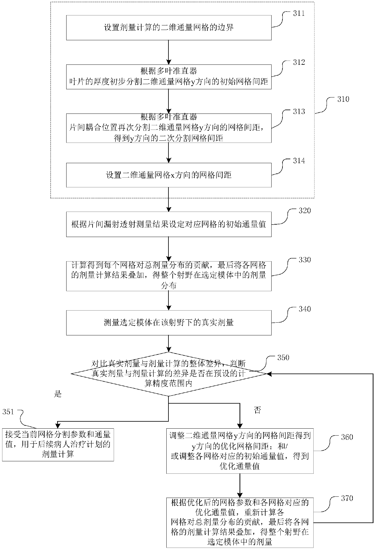 Dose calculation method for non-uniform grid distribution simulation linear accelerator treatment plan