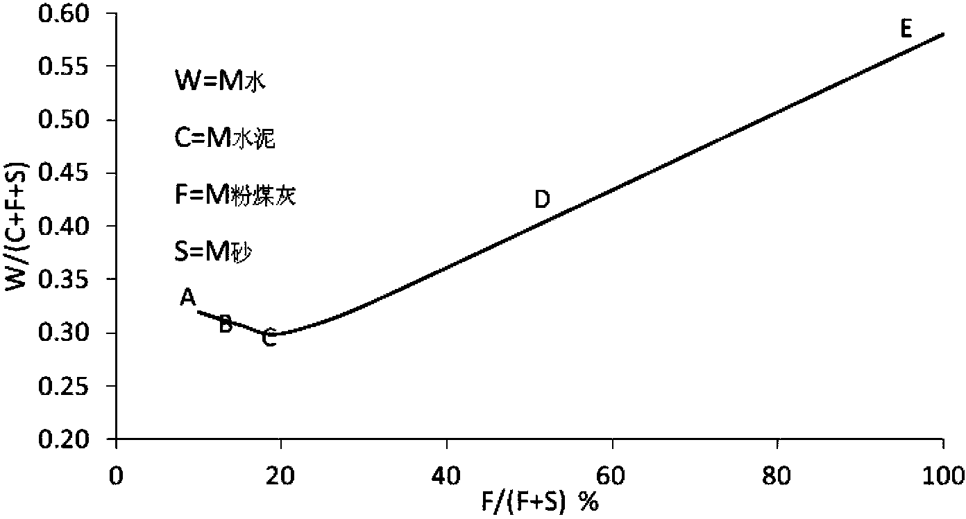 Control method of mix ratio of low-strength backfill materials